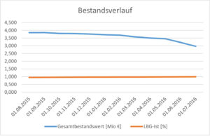 Bestandsverlauf bei ASAJ nach Einführung von DISKOVER - SCT GmbH